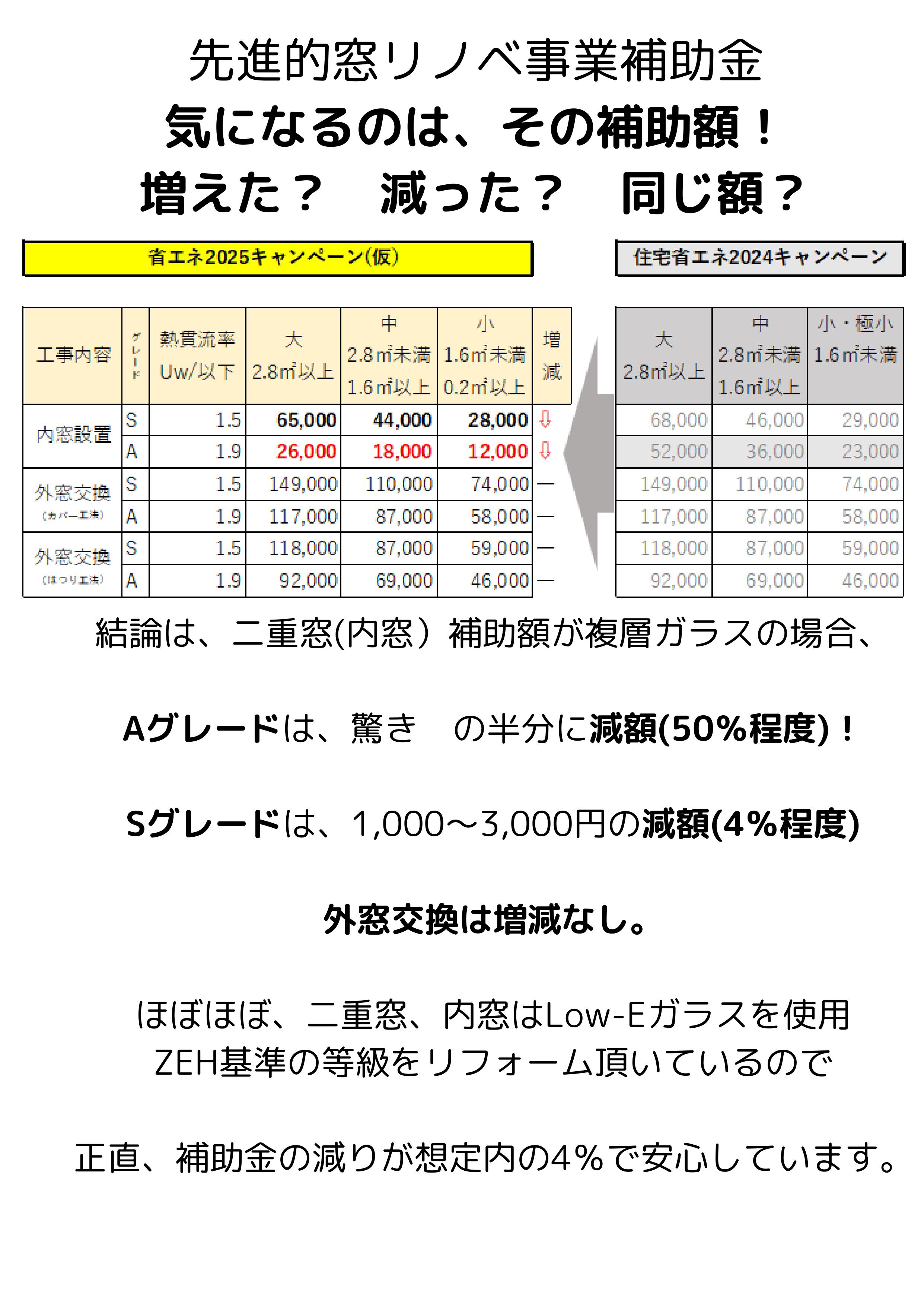 2025補助金　速報　予算　閣議決定　令和7年　リフォーム　内窓　二重窓　大型補助金が閣議決定　補助金 断熱 窓ドア京橋駅前店のイベントキャンペーン 写真2