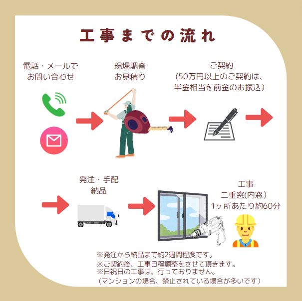 お客様に合った補助金活用をご提案をさせて頂いております😊 窓ドア京橋駅前店のブログ 写真4