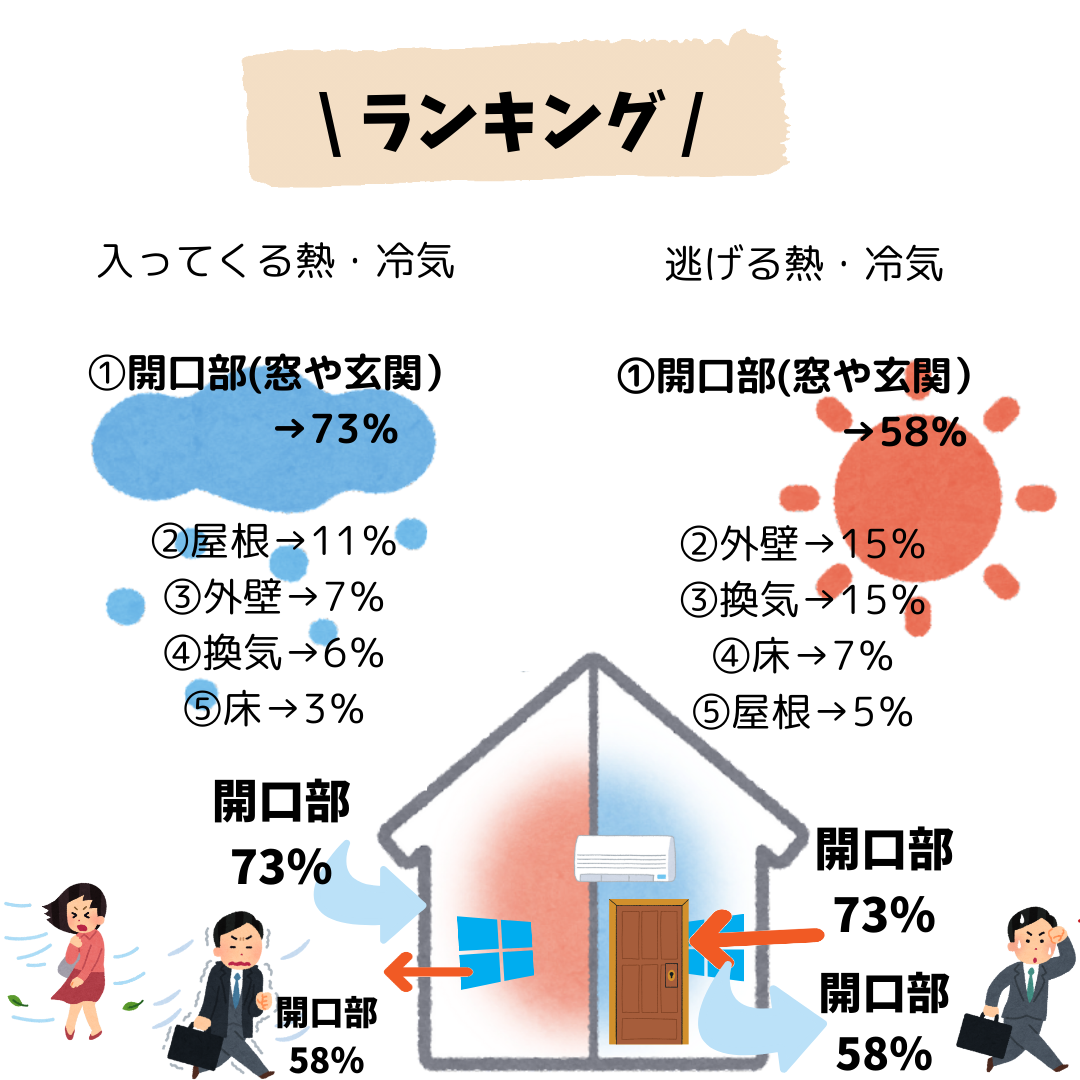 省エネ基準適合　義務化　　はじまります　増えゆく断熱窓・・・ 窓ドア京橋駅前店のブログ 写真4