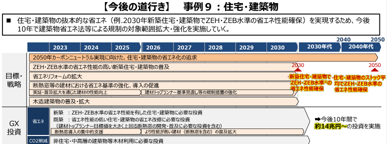 【速報】国の「GX」投資「断熱窓導入の集中的支援」最終年！　窓リフォームで補助金もらえます！50％相当還元 窓ドア京橋駅前店のブログ 写真1