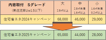 みもとトーヨーの住宅省エネキャンペーン　2024年と2025年の補助金額の比較の施工事例詳細写真2