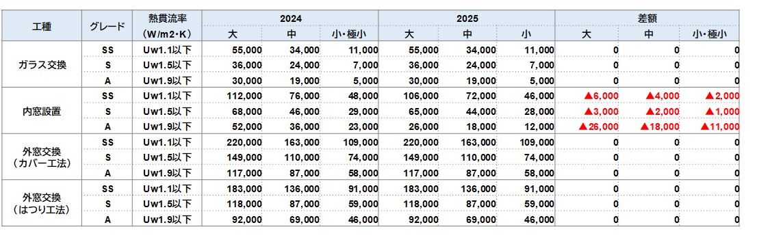 ミヤザキトーヨー住器の【内窓設置】住宅省エネ2025キャンペーンへの継続参加希望、事業者申請しました。の施工事例詳細写真1