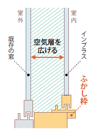 内窓インプラスで 遮音・防音効果をプラス！！ 大森建窓トーヨー住器のブログ 写真3