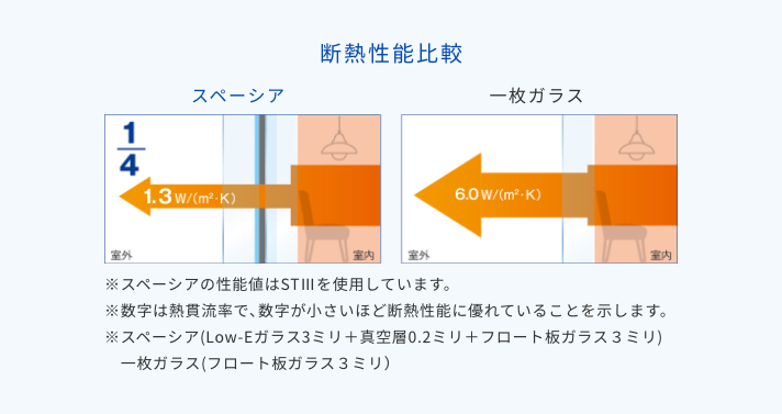 寒さに強い真空ガラス「スペーシア」 大森建窓トーヨー住器のブログ 写真5