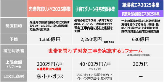 【速報！！】住宅省エネキャンペーン　2025年度の大型補助金が決定！！ 大森建窓トーヨー住器のブログ 写真3