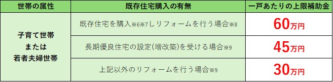 【子育てエコホーム支援事業】概要と予算に対する補助金申請額の割合(概算値)の更新について 大森建窓トーヨー住器のブログ 写真3