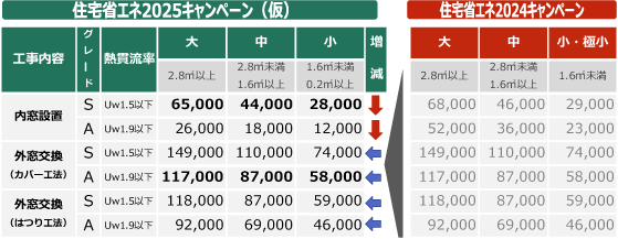 【速報！！】住宅省エネキャンペーン　2025年度の大型補助金が決定！！ 大森建窓トーヨー住器のブログ 写真6