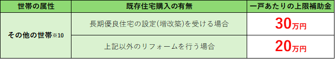 【子育てエコホーム支援事業】概要と予算に対する補助金申請額の割合(概算値)の更新について 大森建窓トーヨー住器のブログ 写真4