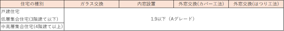 【住宅省エネ2025キャンペーン】先進的窓リノベ2025事業について 大森建窓トーヨー住器のブログ 写真2