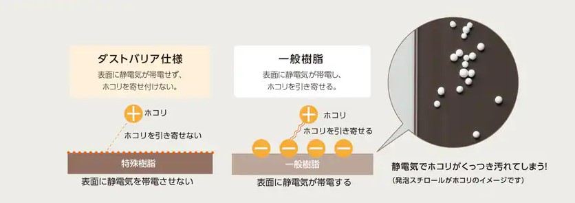 静電気の帯電を防ぐ新しい樹脂　LIXILインプラス「ダストバリア」 大森建窓トーヨー住器のブログ 写真1