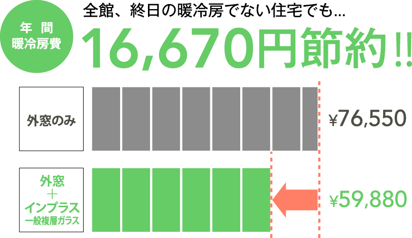 防音・断熱内窓インプラスで簡単・お得！省エネ＆節電！ 大森建窓トーヨー住器のブログ 写真5