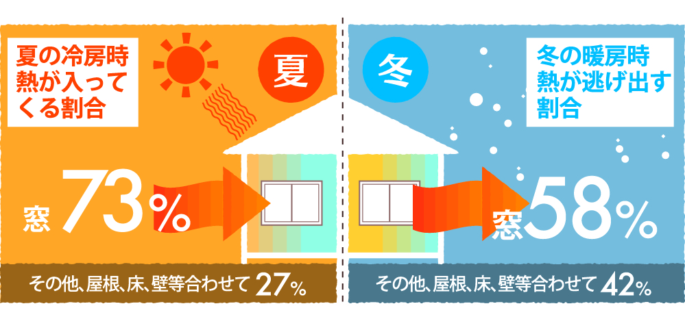 防音・断熱内窓インプラスで簡単・お得！省エネ＆節電！ 大森建窓トーヨー住器のブログ 写真2