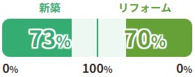 【子育てエコホーム支援事業】概要と予算に対する補助金申請額の割合(概算値)の更新について 大森建窓トーヨー住器のブログ 写真5