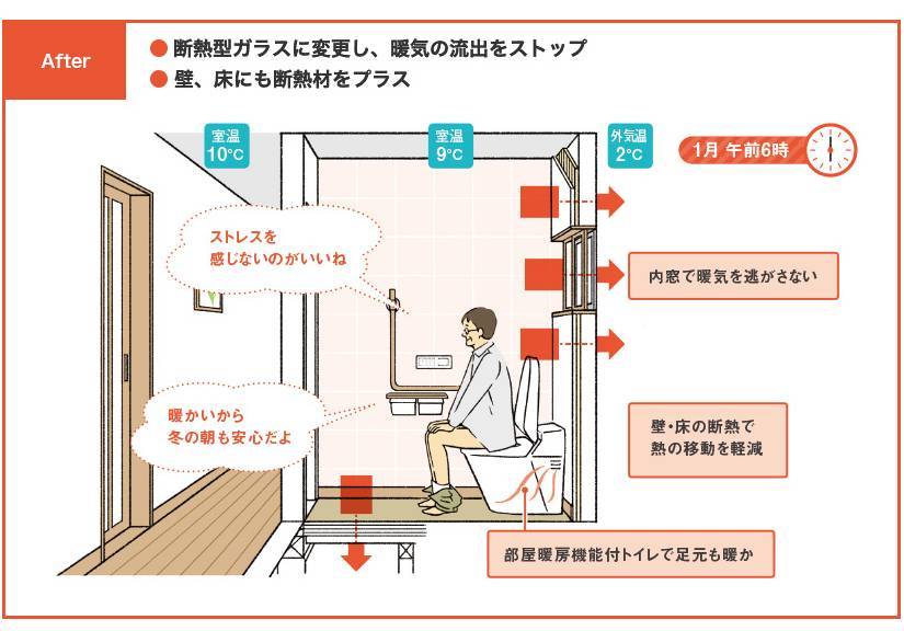 ヒートショック 石田ガラスサッシ販売のブログ 写真3