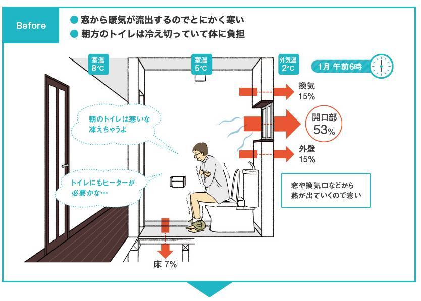 ヒートショック 石田ガラスサッシ販売のブログ 写真2