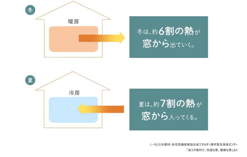 パッシブデザイン 石田ガラスサッシ販売のブログ 写真2