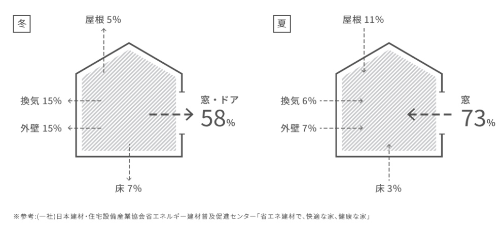 ◆おすすめ商品◆　TW（ハイブリッド窓/断熱/省エネ/結露抑制） アルファトーヨー住器のブログ 写真6