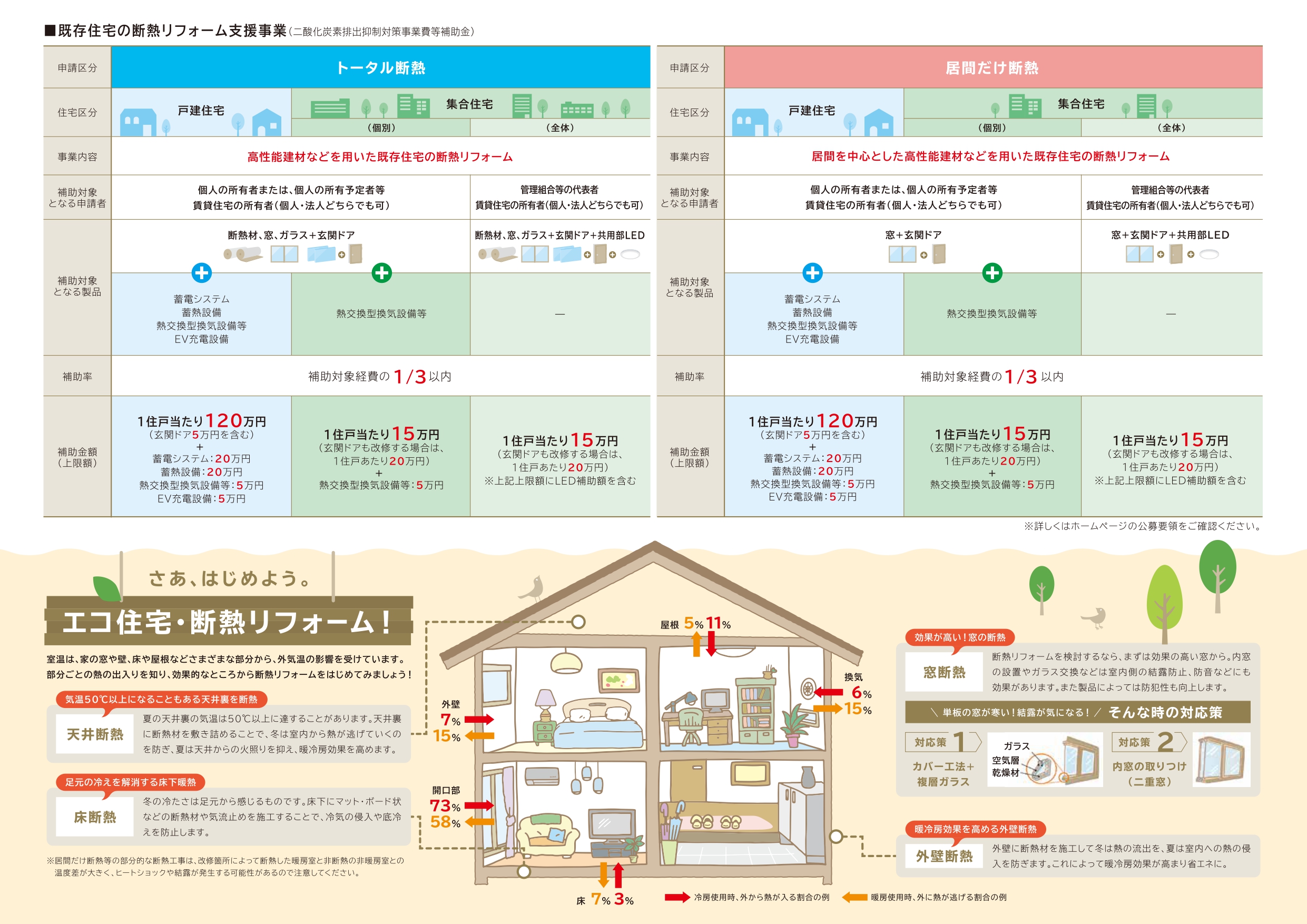 最大120万円の補助金！夏は涼しく、冬は暖かく！ アルファトーヨー住器のイベントキャンペーン 写真1