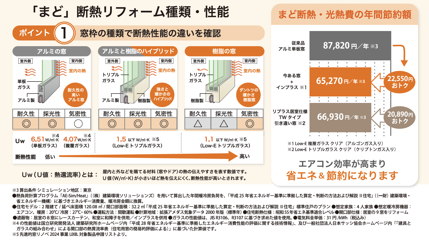 窓リフォーム(内窓・ガラス交換)で断熱性能はどれ位上がる？インプラス・リプラスの断熱効果を具体的な数値で公開！ 南横浜トーヨー住器のイベントキャンペーン 写真2