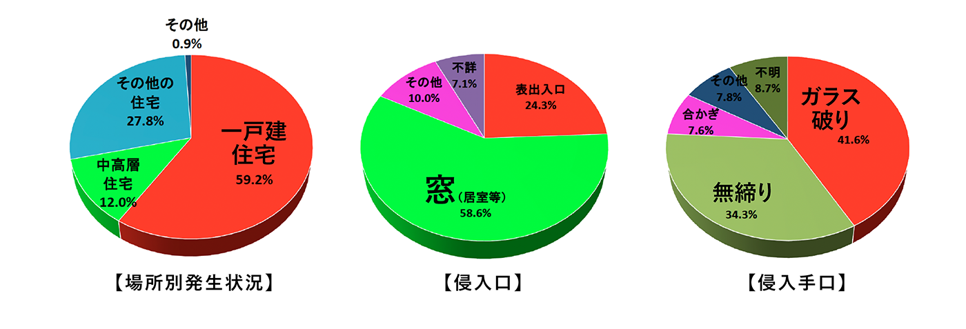 【強盗対策】窓やドアに防犯対策しないと危険な理由❗️強盗・空き巣から身を守る防犯対策をご紹介👮 南横浜トーヨー住器のブログ 写真2