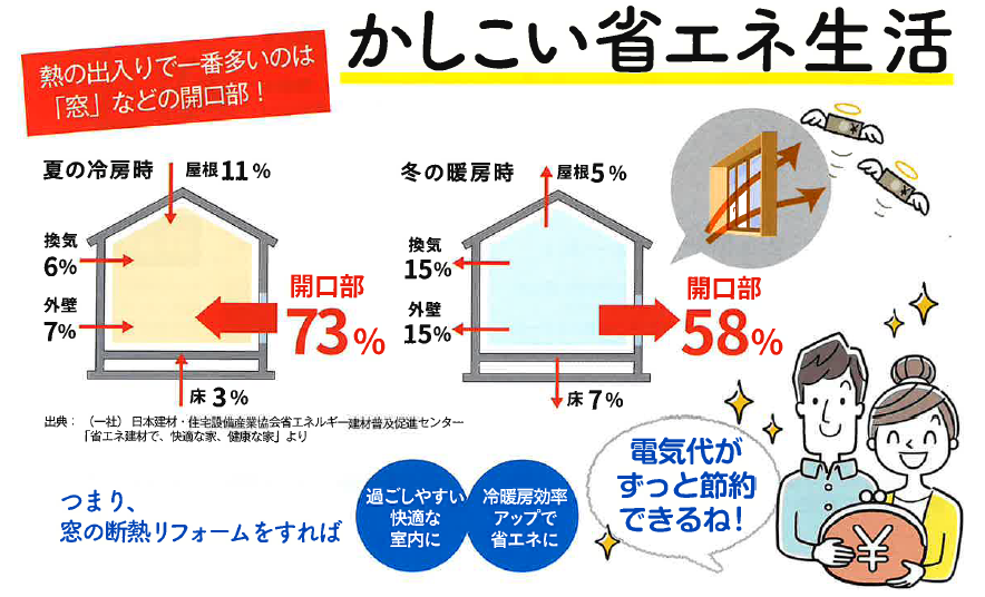 「窓」断熱で電気代節約 まどありー。太田店のブログ 写真1