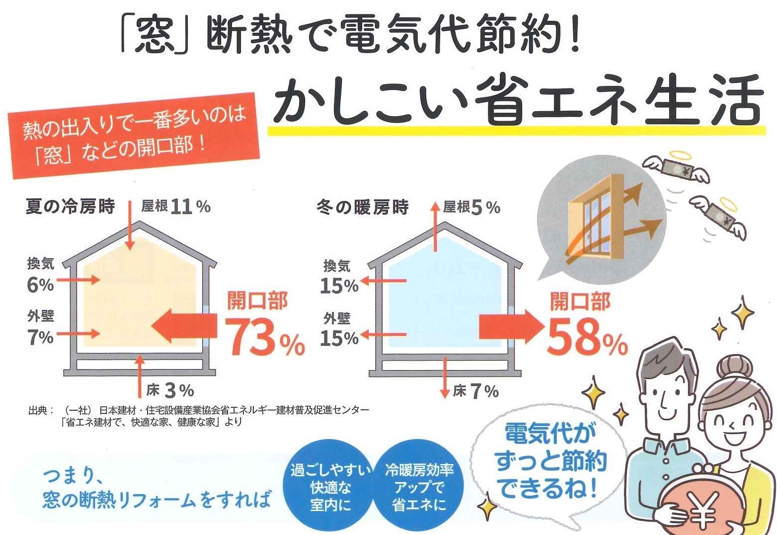 県南サッシトーヨー住器のエアコン効率アップで家計にやさしい住まいに。窓リフォーム『インプラス』の施工事例詳細写真2