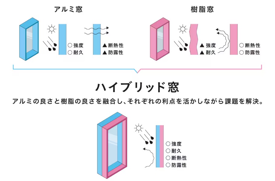 【窓知識】ハイブリット窓とは？ MADOORのブログ 写真1