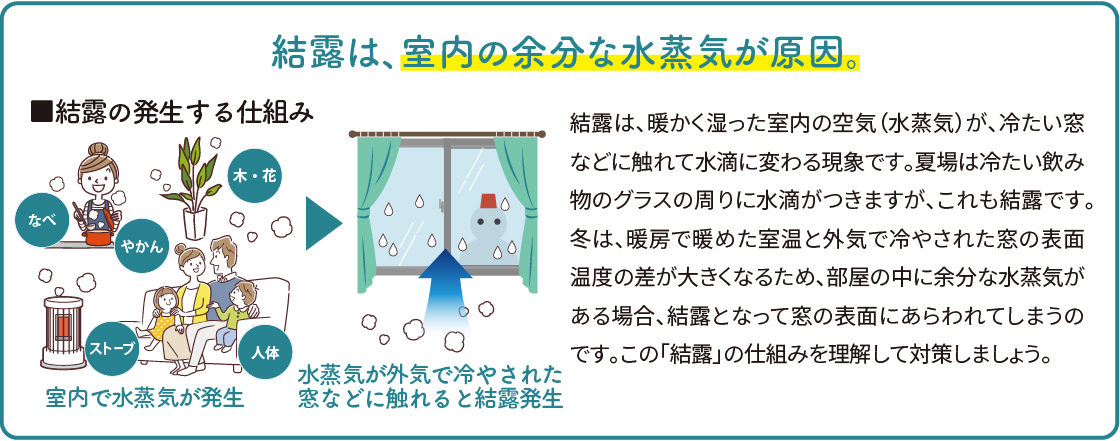 放置厳禁！結露軽減で健康すまい 城南ケンソーのブログ 写真3