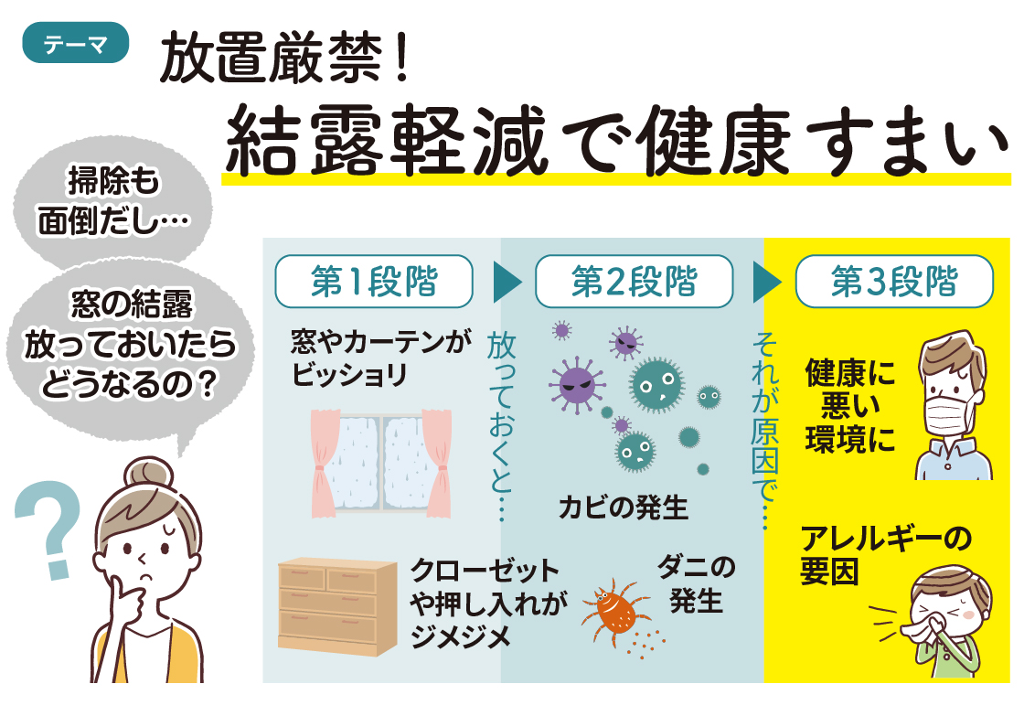 放置厳禁！結露軽減で健康すまい 城南ケンソーのブログ 写真2