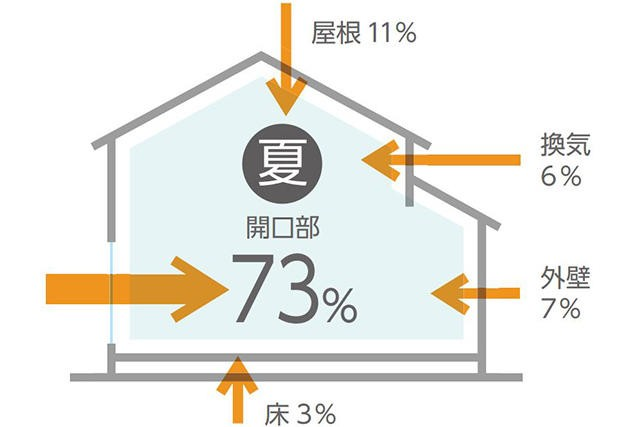 【スタイルシェード】室内熱中症に要注意！夏の強い日射しを効果的にカットする方法 粕谷のブログ 写真1