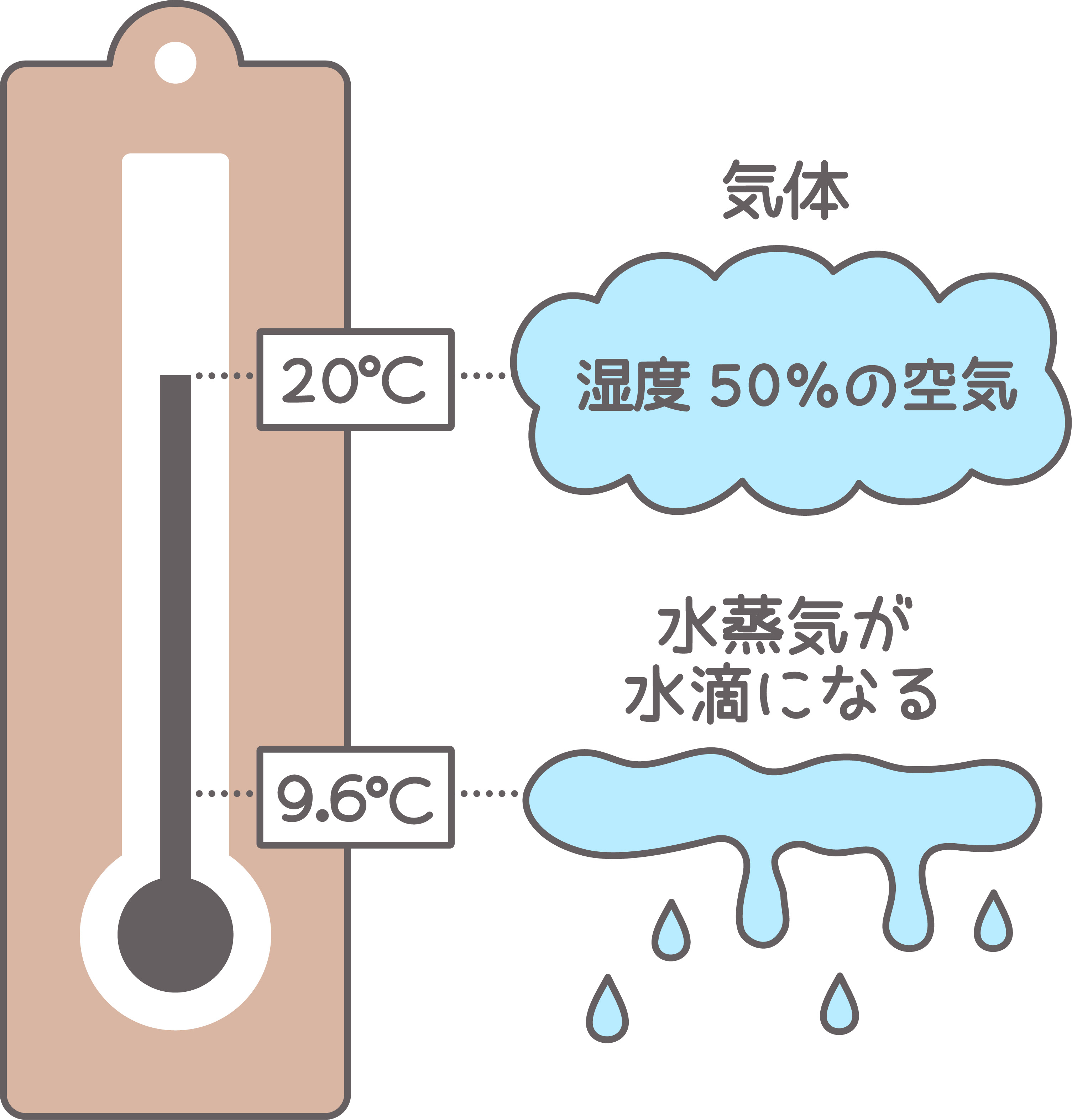 結露の原因は？発生のプロセスと発生を抑えるポイント 粕谷のブログ 写真3