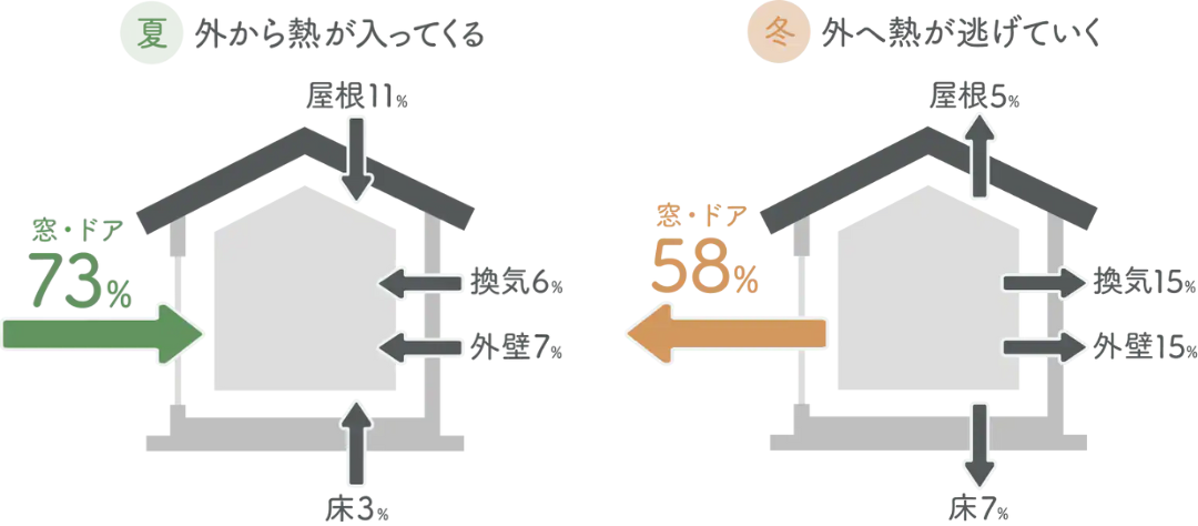 【すまいの健康・快適だより９月号】夏の暑さと電気代 窓でクールダウン 粕谷のブログ 写真3