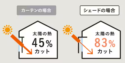 【スタイルシェード】室内熱中症に要注意！夏の強い日射しを効果的にカットする方法 粕谷のブログ 写真12