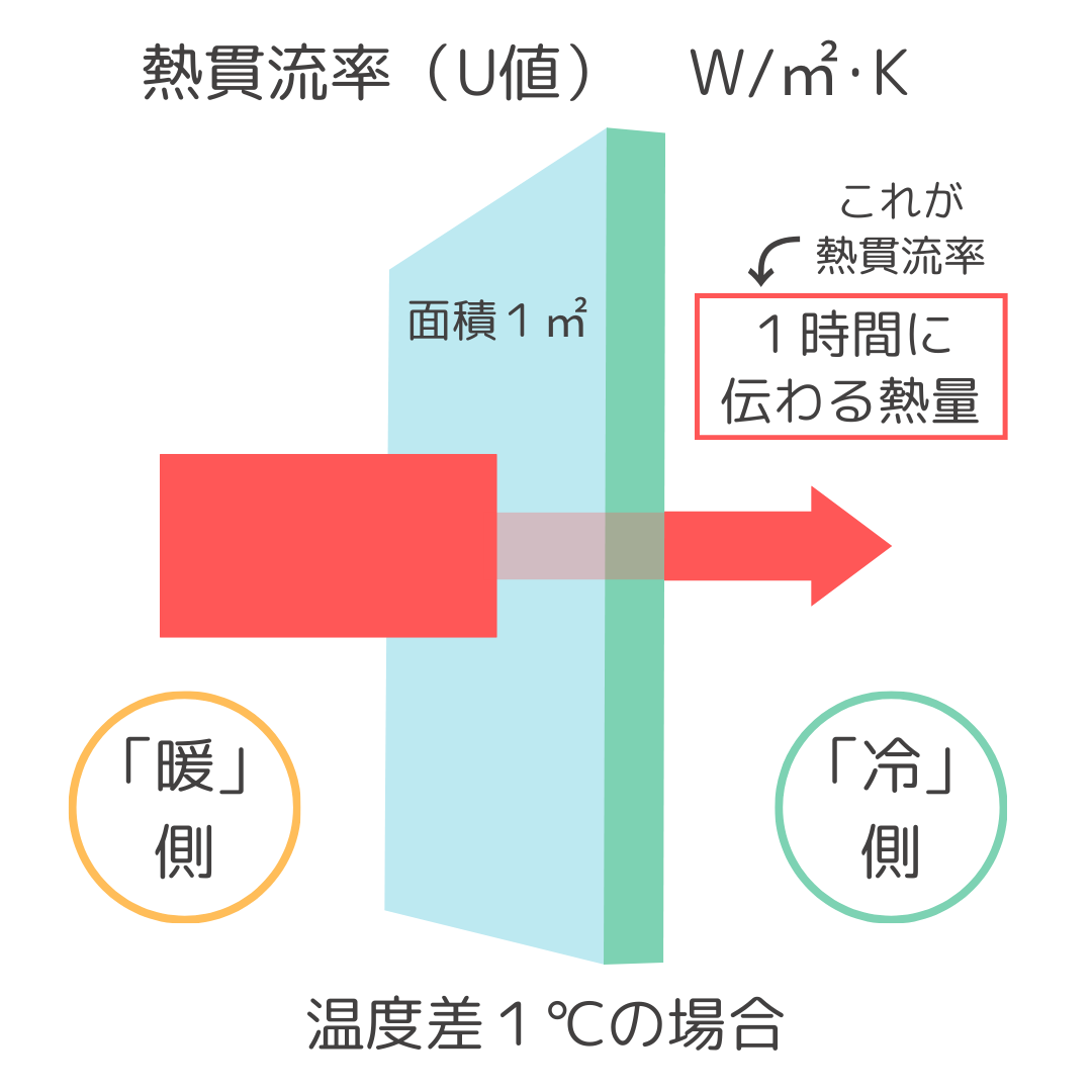 【先進的窓リノベ事業】断熱性能の指標を表す“熱貫流率”とは？ 粕谷のブログ 写真1