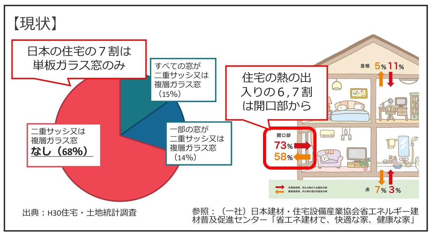 【先進的窓リノベ2025(仮称)情報】令和７年度予算案に1,300億円の大型補助金制度 粕谷のブログ 写真4