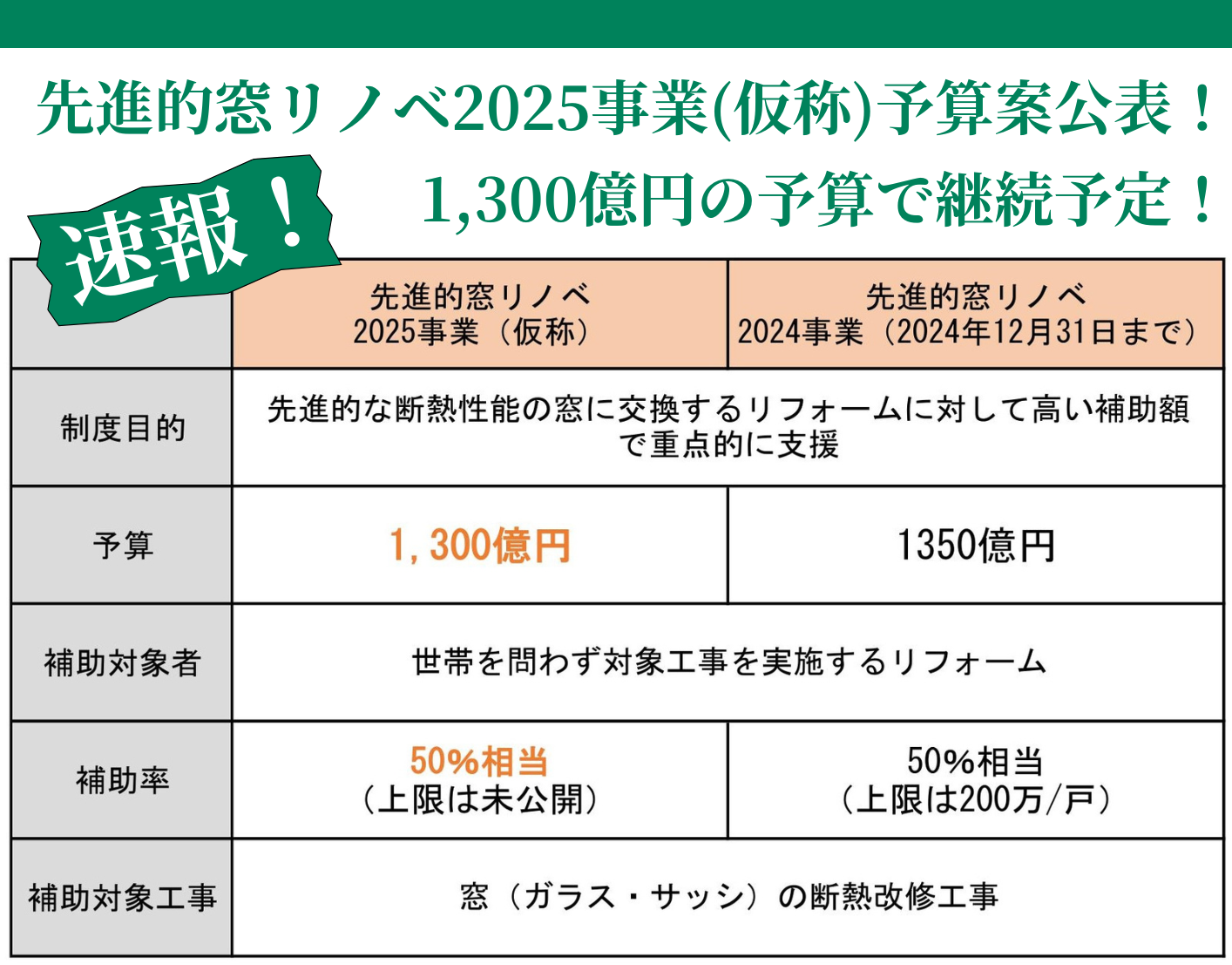 【住宅省エネ2024キャンペーン】補助金における受付を締め切りました 粕谷のブログ 写真2