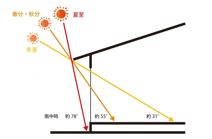 【スタイルシェード】室内熱中症に要注意！夏の強い日射しを効果的にカットする方法 粕谷のブログ 写真9