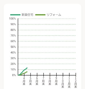 【住宅省エネ2024キャンペーン】５月１６日０時時点での予算に対する補助金申請額の割合は･･･ 粕谷のブログ 写真6