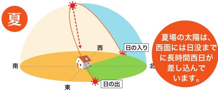 【スタイルシェード】室内熱中症に要注意！夏の強い日射しを効果的にカットする方法 粕谷のブログ 写真2