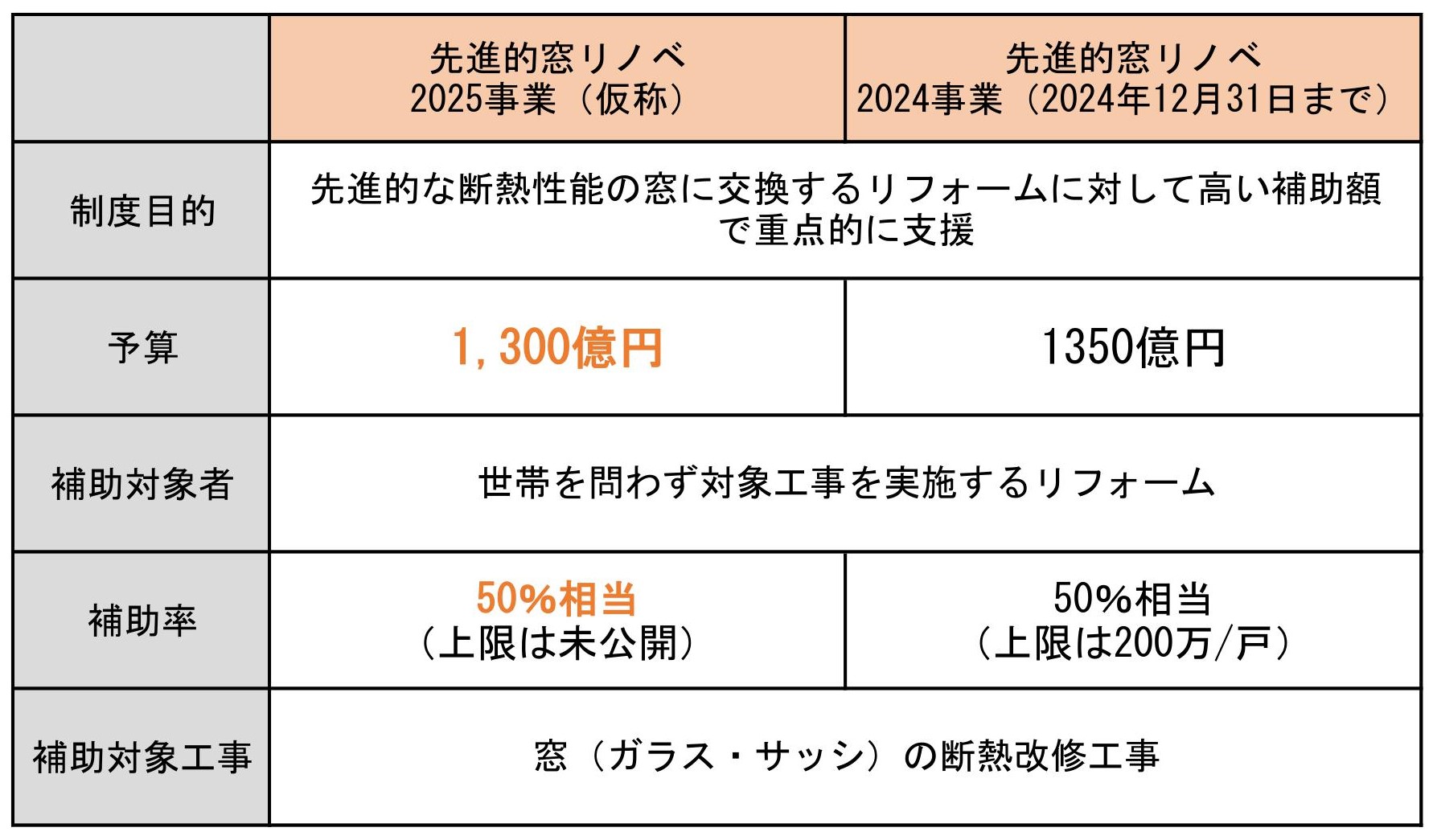 【先進的窓リノベ2025(仮称)情報】令和７年度予算案に1,300億円の大型補助金制度 粕谷のブログ 写真3