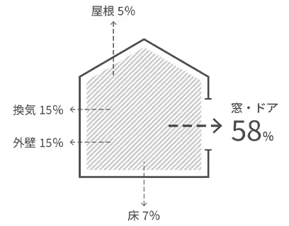 粕谷の茨城県古河市【先進的窓リノベ2024】窓から雨漏りが！補助金を活用して高性能な断熱窓に交換しましたの施工事例詳細写真4