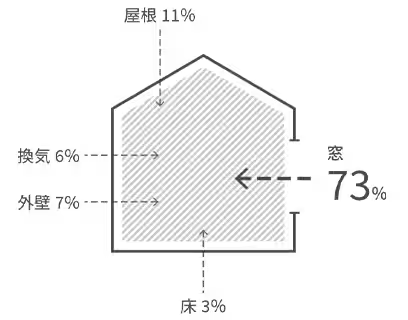 粕谷の茨城県古河市【先進的窓リノベ2024】窓から雨漏りが！補助金を活用して高性能な断熱窓に交換しましたの施工事例詳細写真3