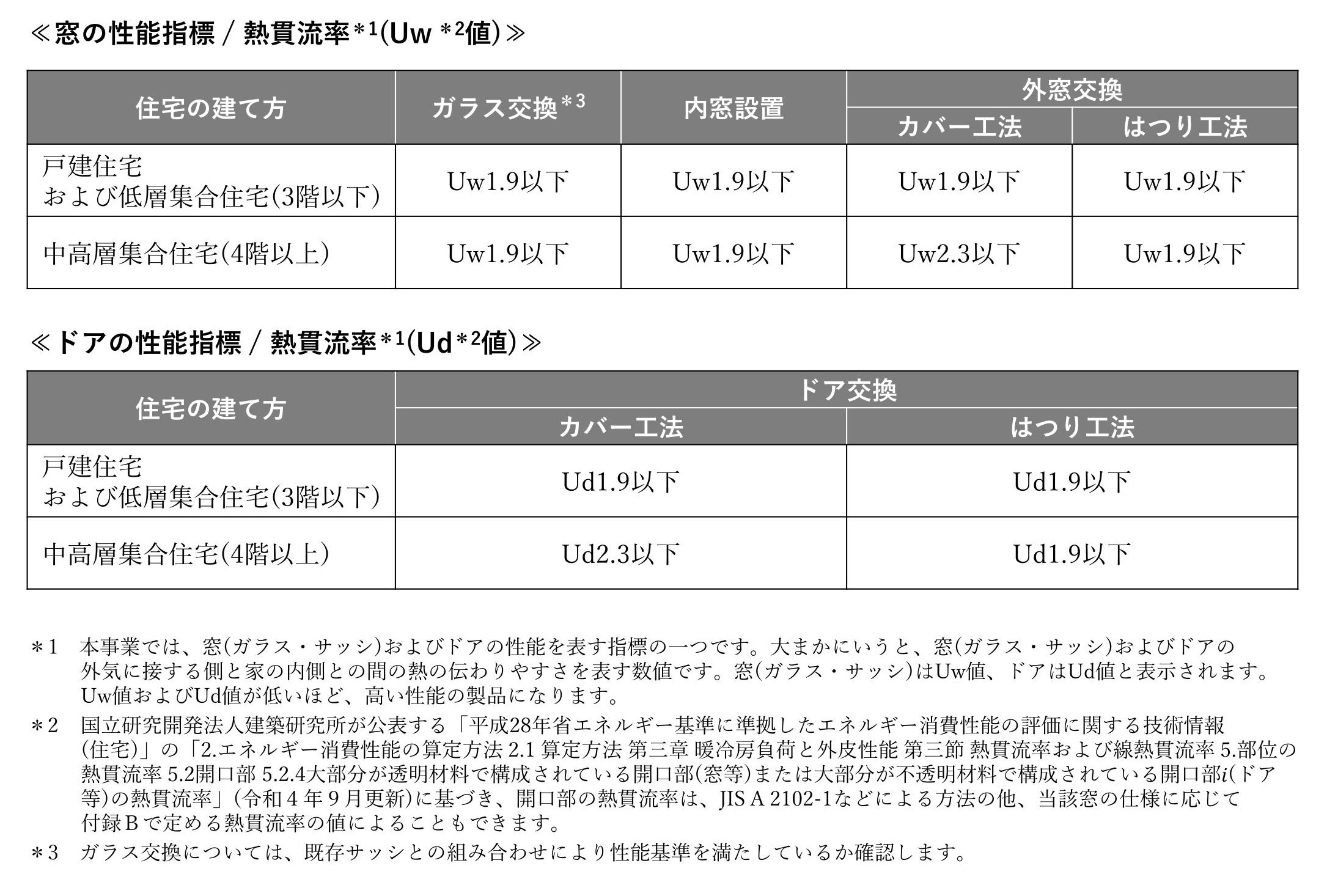 【先進的窓リノベ事業】断熱性能の指標を表す“熱貫流率”とは？ 粕谷のブログ 写真2