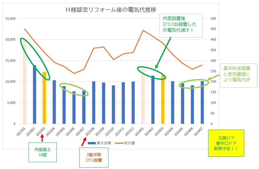 窓や玄関のリフォームで暑さ寒さや電気代のお悩みを解決出来ます！ ネットアスのイベントキャンペーン 写真3