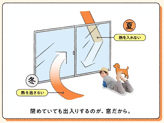 断熱リフォームでなぜ”窓”が重要なのか解説。熱の出入りを抑制するには窓リフォームが効果的！ サカウチのブログ 写真1