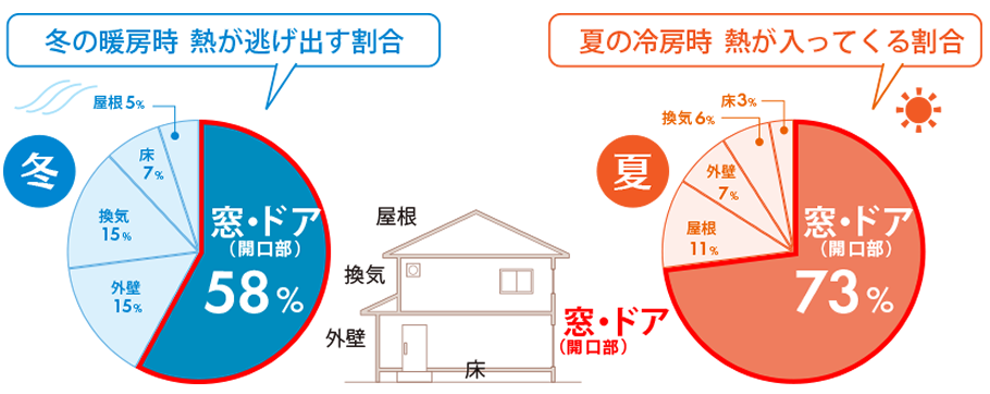 窓から夏の室内熱中症対策を考える。窓の断熱＋エアコンで室内熱中症リスクを減らすご提案！ サカウチのブログ 写真3