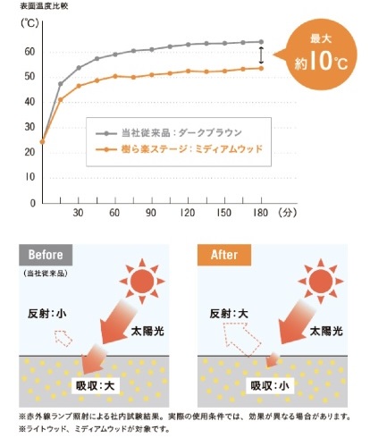 エクセルの樹ら楽ステージ｜人口木デッキ｜エクステリアの施工事例詳細写真4