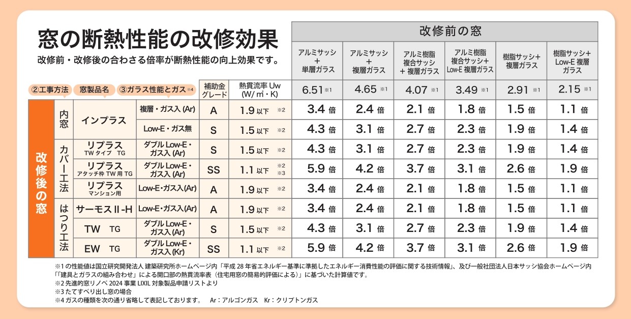 かしこく「熱」をコントロールする、節電・省エネリフォーム🎐 トラス軽金属販売 津島店のブログ 写真3