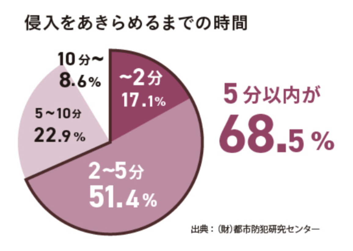 防犯対策に門扉が有効！空き巣や侵入者に狙われにくいポイントとは？ ダルパ札幌のブログ 写真2