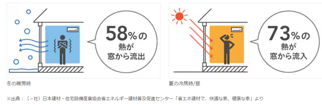 東名住建 守山の【名古屋市名東区】断熱性能を高めて一度で窓を開け閉めしたい（窓リノベ補助金対象）の施工事例詳細写真1